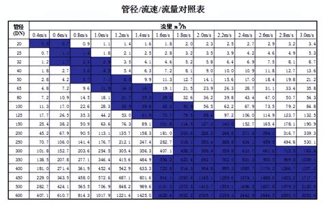 水管流水|完整版流量及管径、压力、流速之间关系计算公式